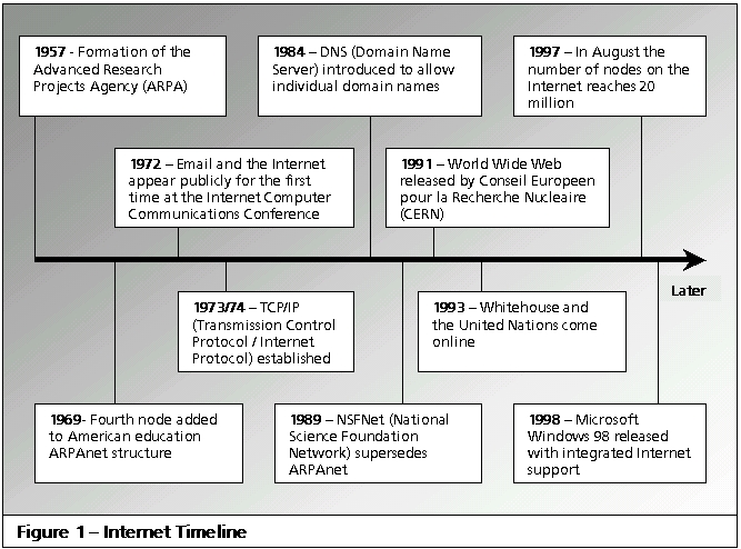 internet timeline